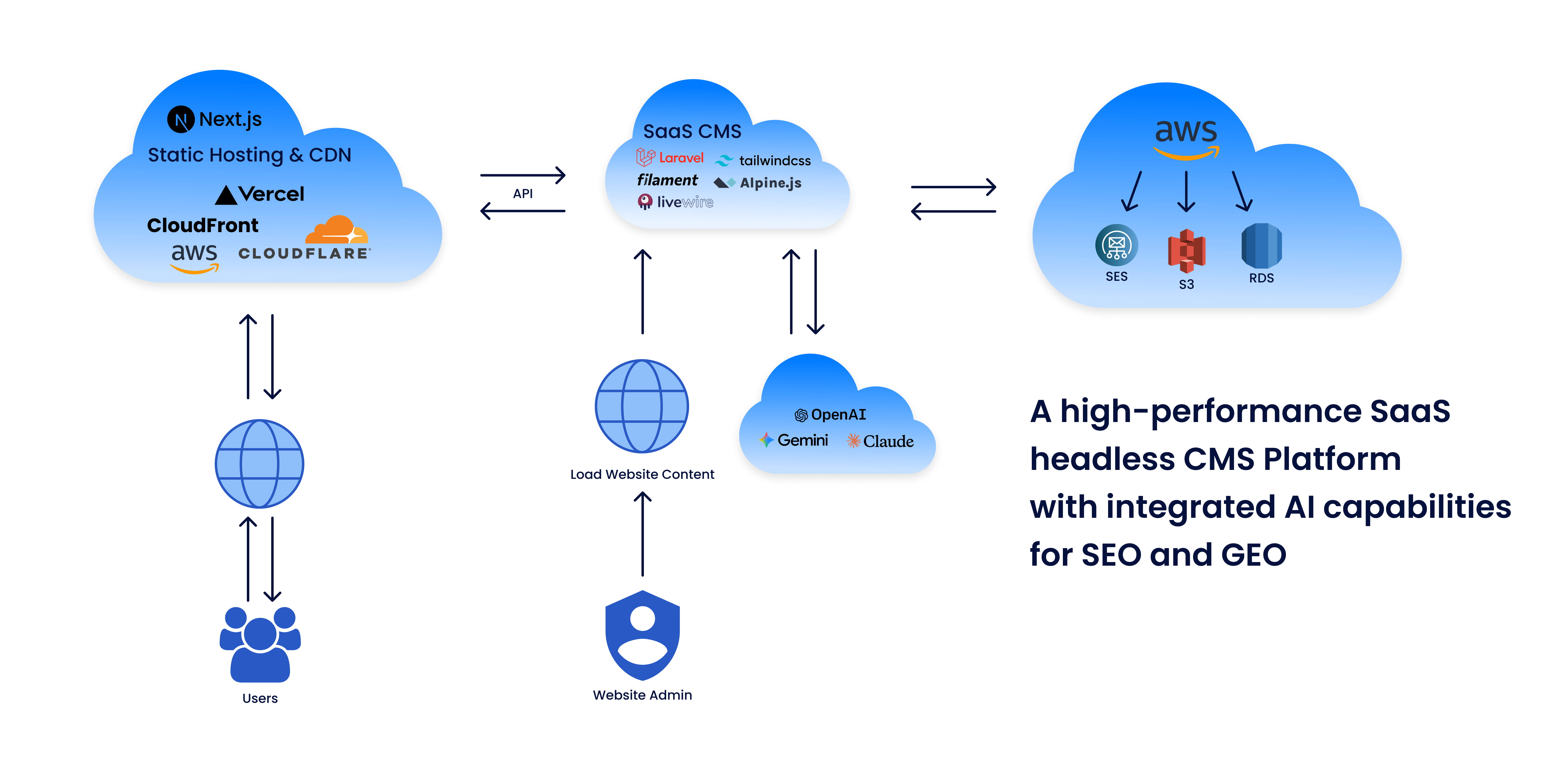 Business and Enterprise Headless SaaS CMS with AI-Driven Schema and SEO